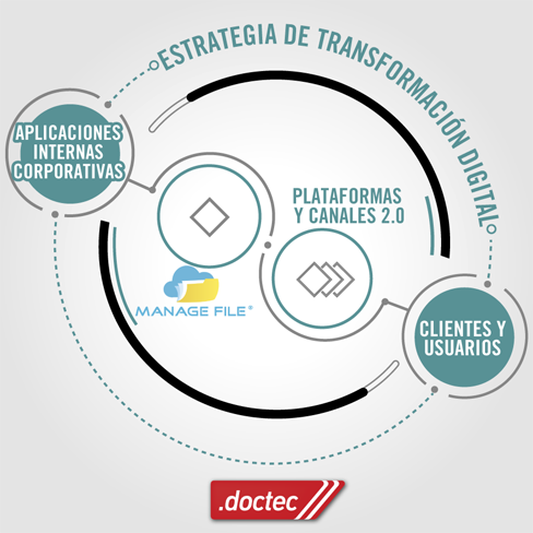 estrategia en transformacion digital