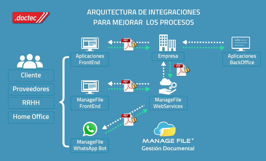 arquitectura de integraciones