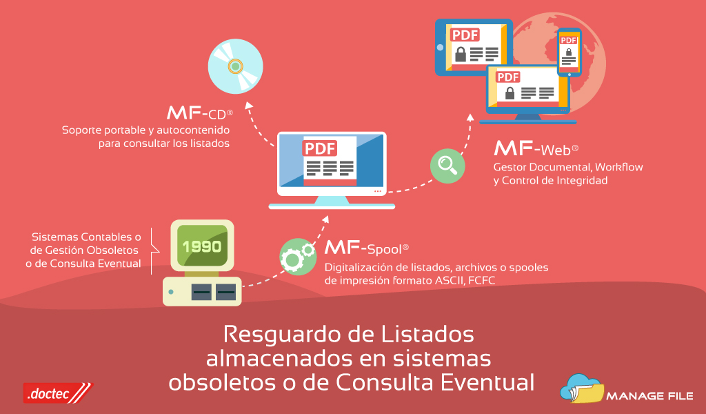 Resguardo de Archivos y Listados Almacenados en Sistemas Obsoletos o de Consulta Eventual