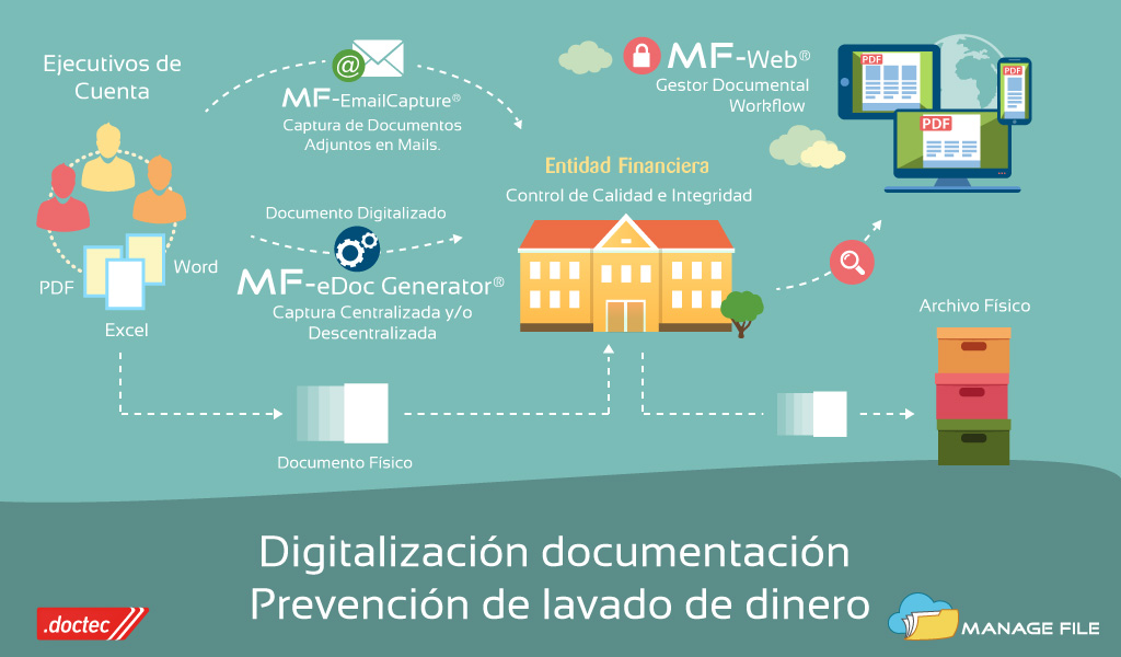 Digitalización Documentación Prevención de lavado de dinero