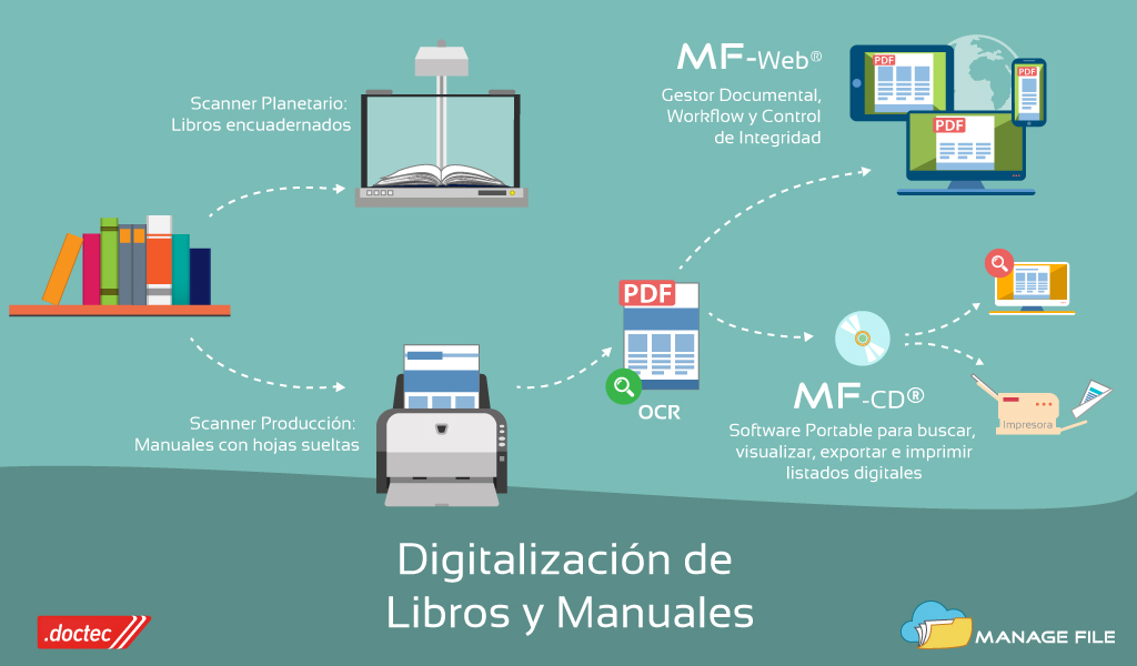 escaneo de manuales y libros