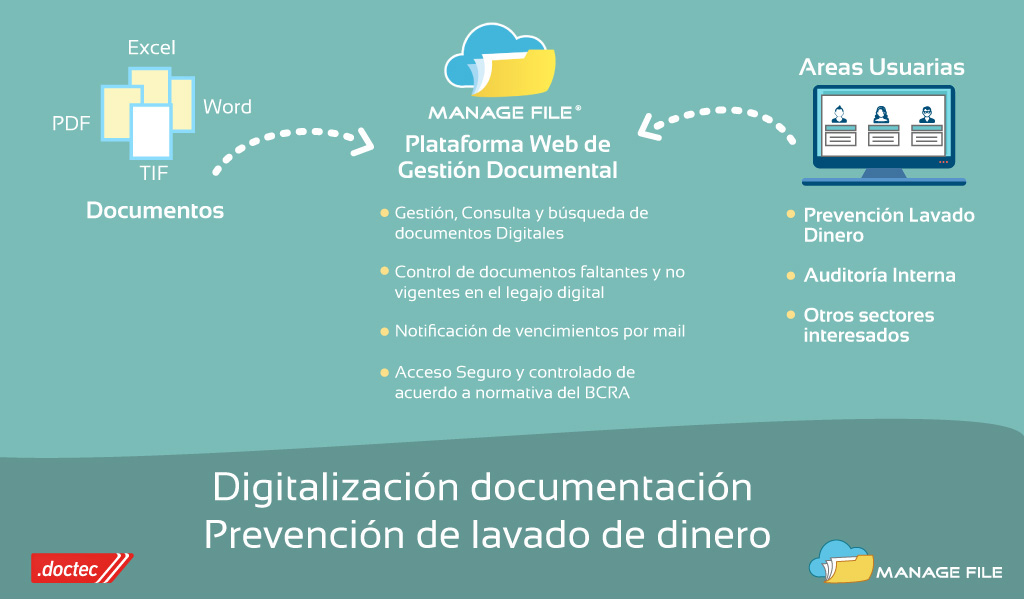 digitalizacion de documentos para prevenir el lavado de dinero